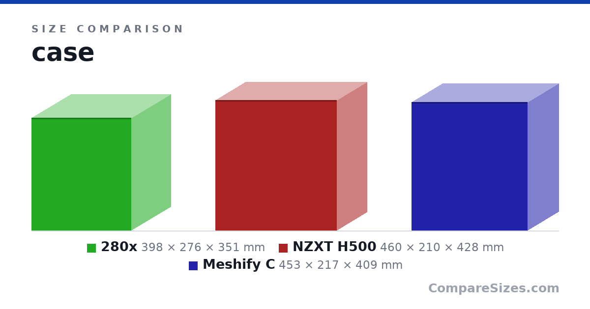 Size comparison of 280x (398 × 276 × 351 mm), NZXT H500 (460 × 210 × 428 mm) and Meshify C (453 × 217 × 409 mm), drawn to scale