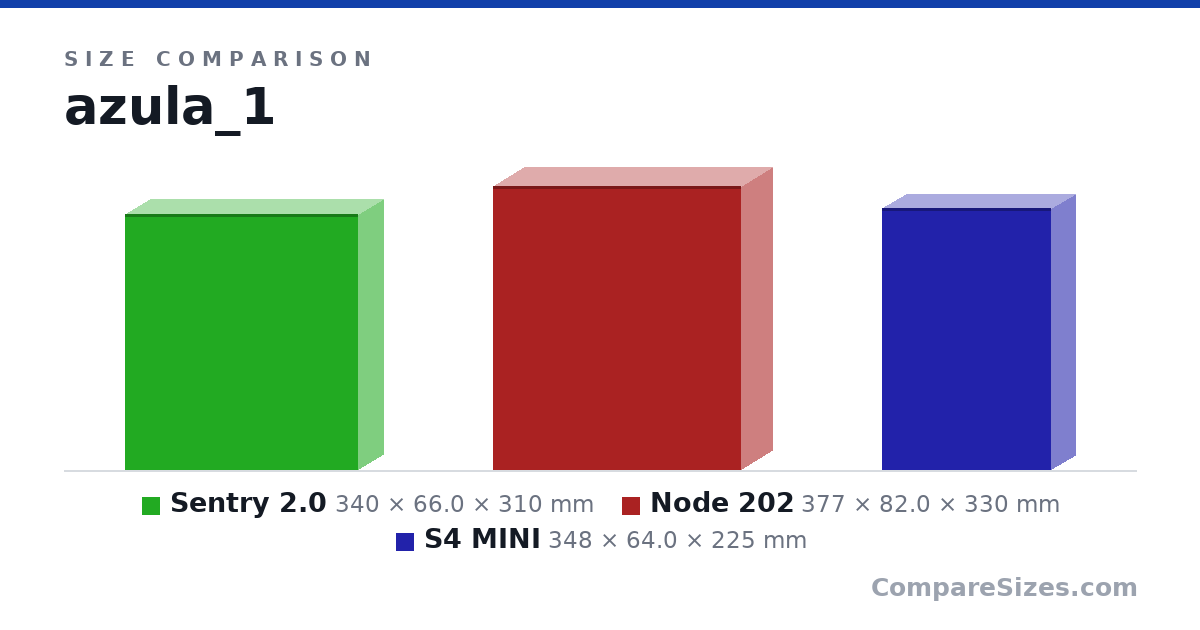 Size comparison of Sentry 2.0 (340 × 66.0 × 310 mm), Node 202 (377 × 82.0 × 330 mm) and S4 MINI (348 × 64.0 × 225 mm), drawn to scale