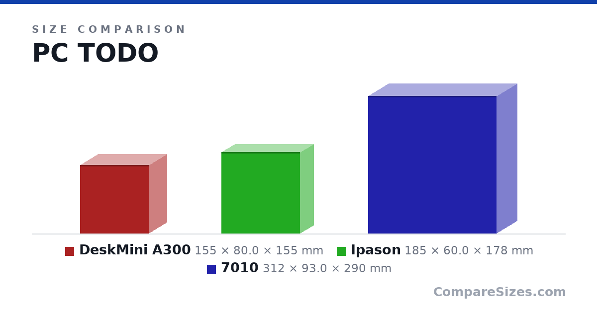 Size comparison of DeskMini A300 (155 × 80.0 × 155 mm), Ipason (185 × 60.0 × 178 mm) and 7010 (312 × 93.0 × 290 mm), drawn to scale