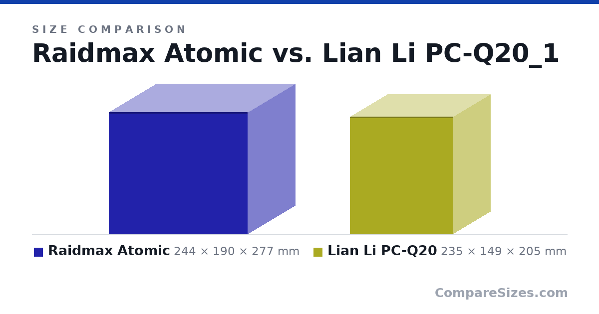 Size comparison of Raidmax Atomic (244 × 190 × 277 mm) and Lian Li PC-Q20 (235 × 149 × 205 mm), drawn to scale
