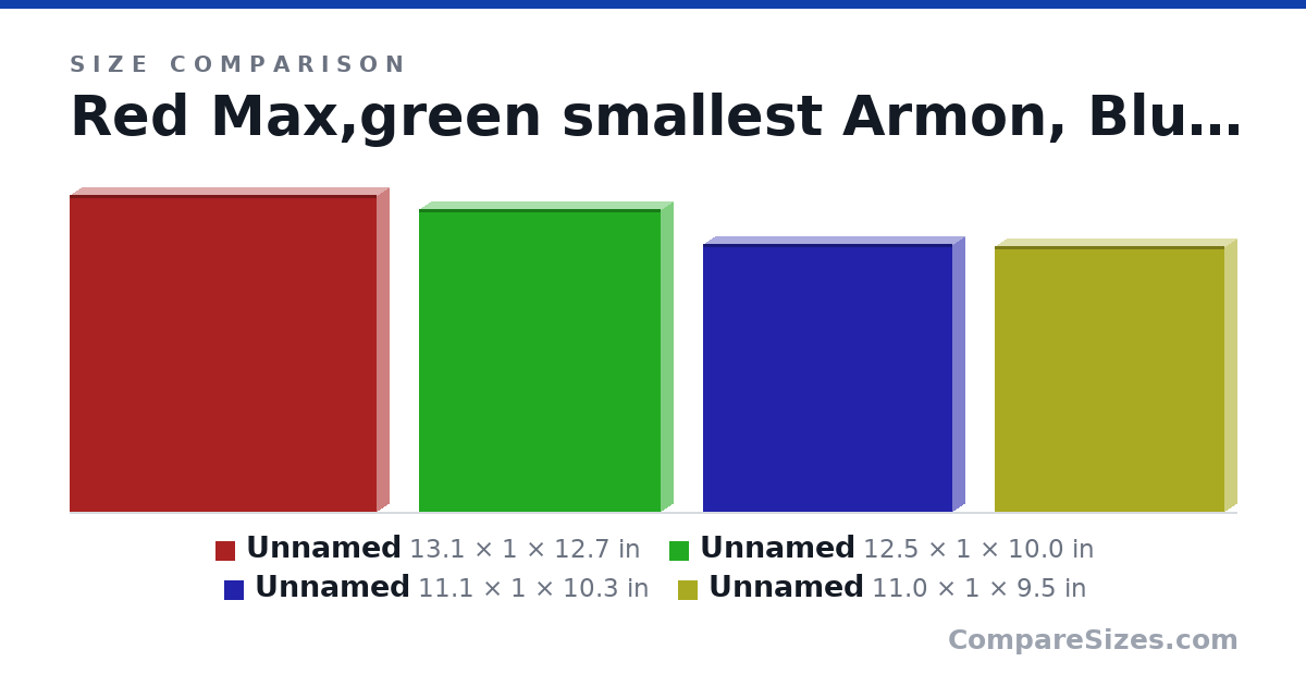 Size comparison of Item 1 (13.1 × 1 × 12.7 in), Item 2 (12.5 × 1 × 10.0 in), Item 3 (11.1 × 1 × 10.3 in) and Item 4 (11.0 × 1 × 9.5 in), drawn to scale