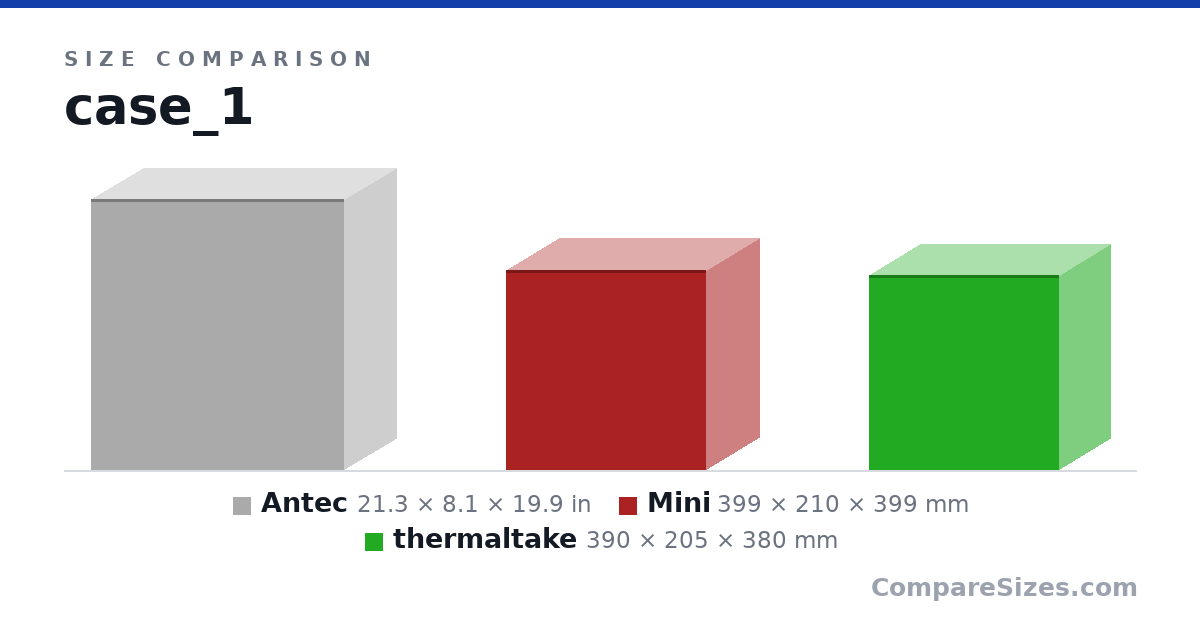 Size comparison of Antec (21.3 × 8.1 × 19.9 in), Mini (399 × 210 × 399 mm) and thermaltake (390 × 205 × 380 mm), drawn to scale