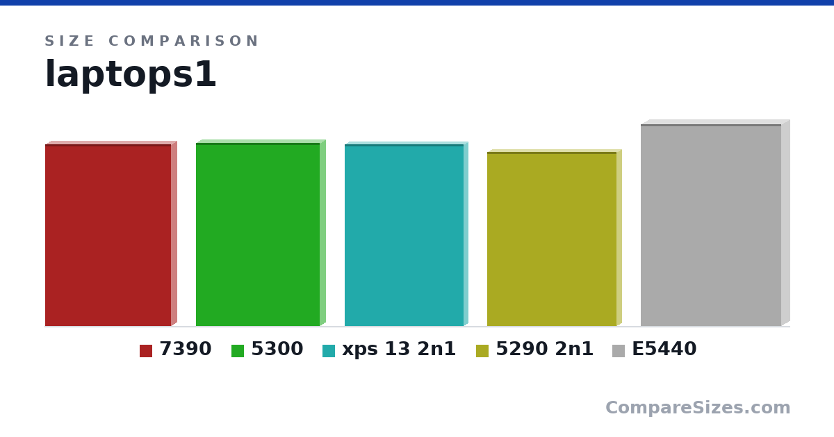 Size comparison of 7390 (12.0 × 0.7 × 8.3 in), 5300 (12.1 × 0.77 × 8.16 in), xps 13 2n1 (12.0 × 0.54 × 7.81 in), 5290 2n1 (11.5 × 0.63 × 8.52 in) and E5440 (13.3 × 1.13 × 9.25 in), drawn to scale