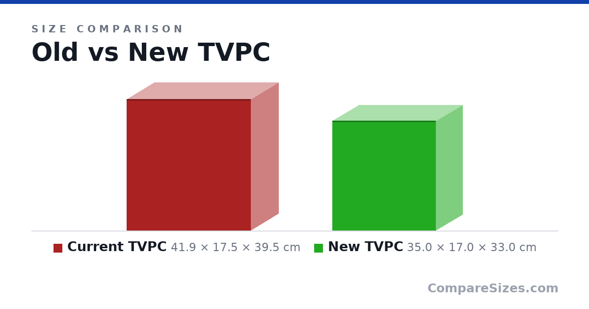 Size comparison of Current TVPC (41.9 × 17.5 × 39.5 cm) and New TVPC (35.0 × 17.0 × 33.0 cm), drawn to scale
