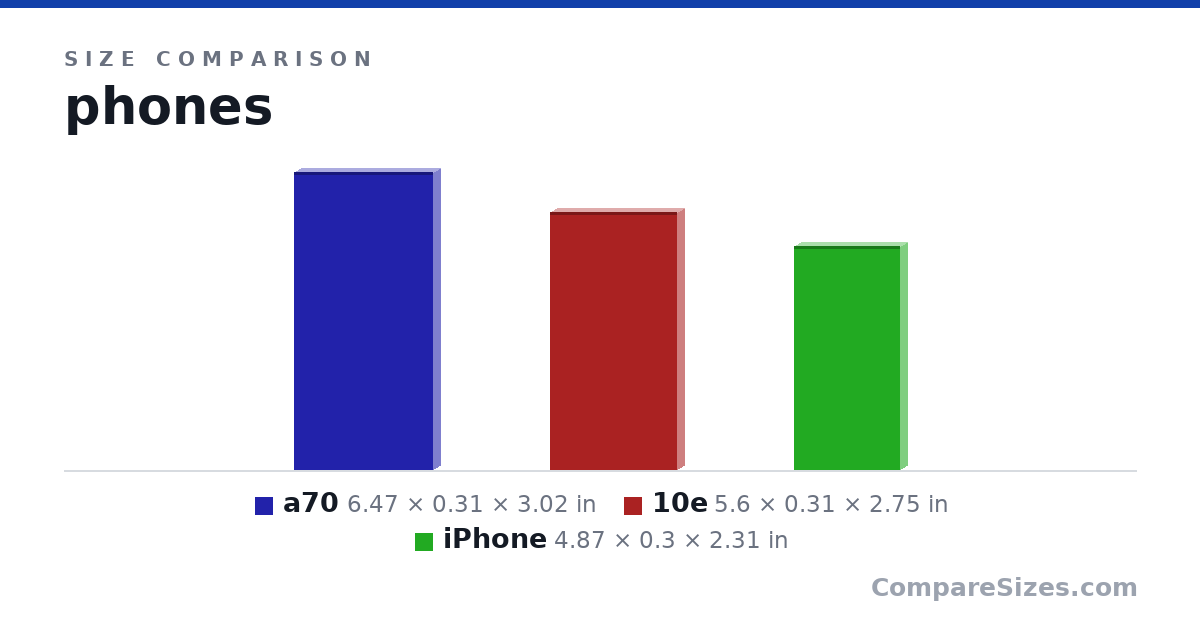 Size comparison of a70 (6.47 × 0.31 × 3.02 in), 10e (5.6 × 0.31 × 2.75 in) and iPhone (4.87 × 0.3 × 2.31 in), drawn to scale