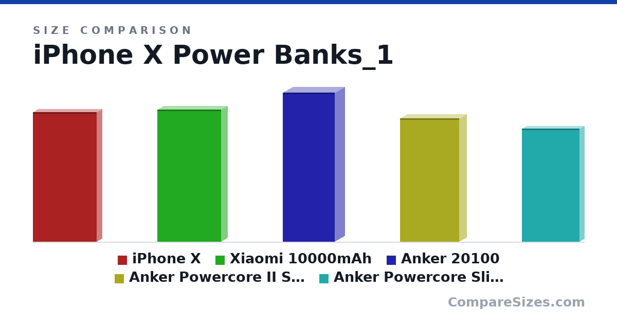 Size comparison of iPhone X (144 × 11.0 × 71.0 mm), Xiaomi 10000mAh (147 × 14.0 × 71.0 mm), Anker 20100 (166 × 22.0 × 58.0 mm), Anker Powercore II Slim 10000 (137 × 16.0 × 66.0 mm) and Anker Powercore Slim 5000 (126 × 10.0 × 64.0 mm), drawn to scale