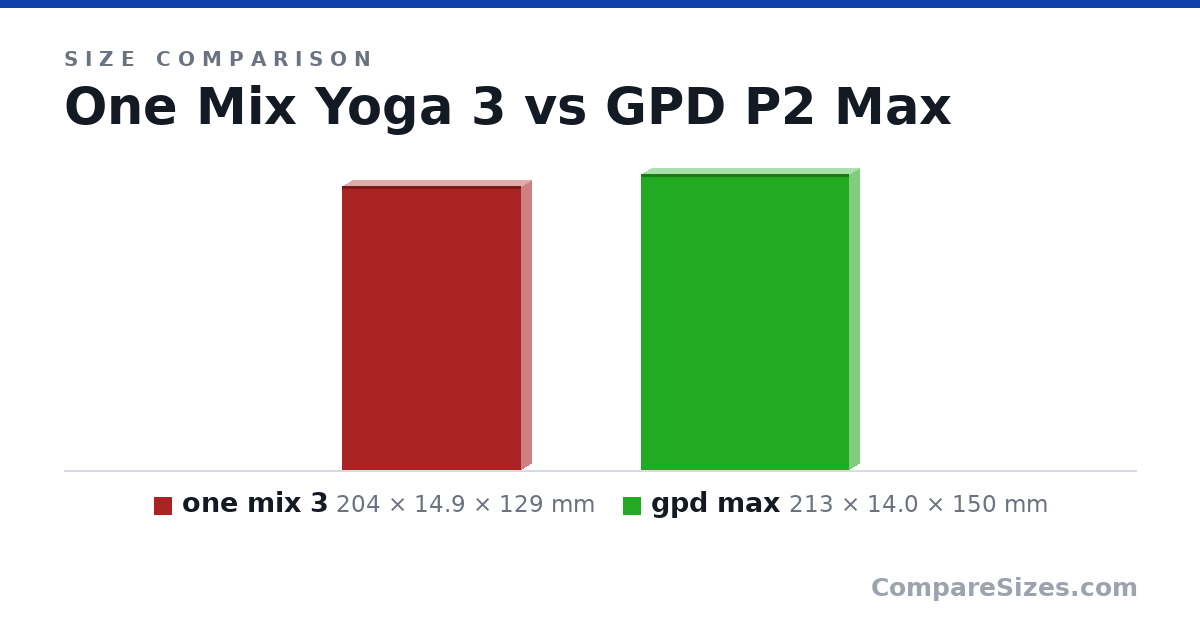 Size comparison of one mix 3 (204 × 14.9 × 129 mm) and gpd max (213 × 14.0 × 150 mm), drawn to scale