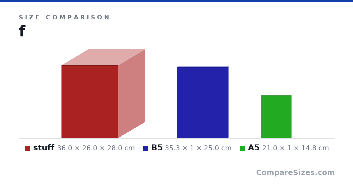 Size comparison of stuff (36.0 × 26.0 × 28.0 cm), B5 (35.3 × 1 × 25.0 cm) and A5 (21.0 × 1 × 14.8 cm), drawn to scale