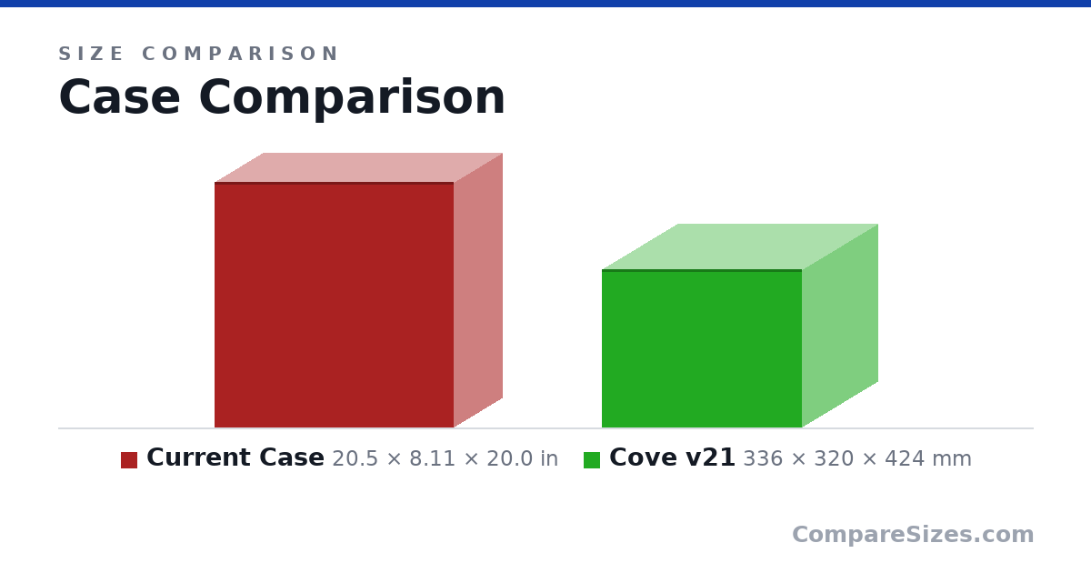Size comparison of Current Case (20.5 × 8.11 × 20.0 in) and Cove v21 (336 × 320 × 424 mm), drawn to scale