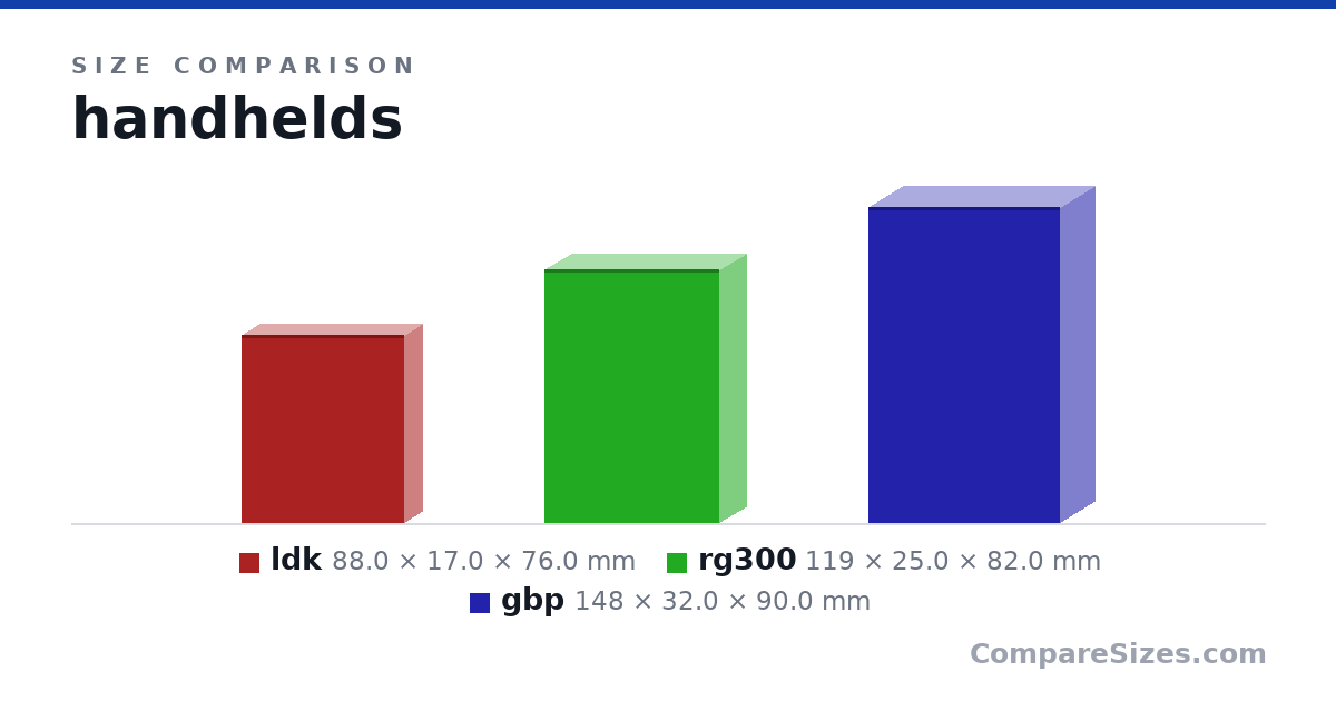 Size comparison of ldk (88.0 × 17.0 × 76.0 mm), rg300 (119 × 25.0 × 82.0 mm) and gbp (148 × 32.0 × 90.0 mm), drawn to scale