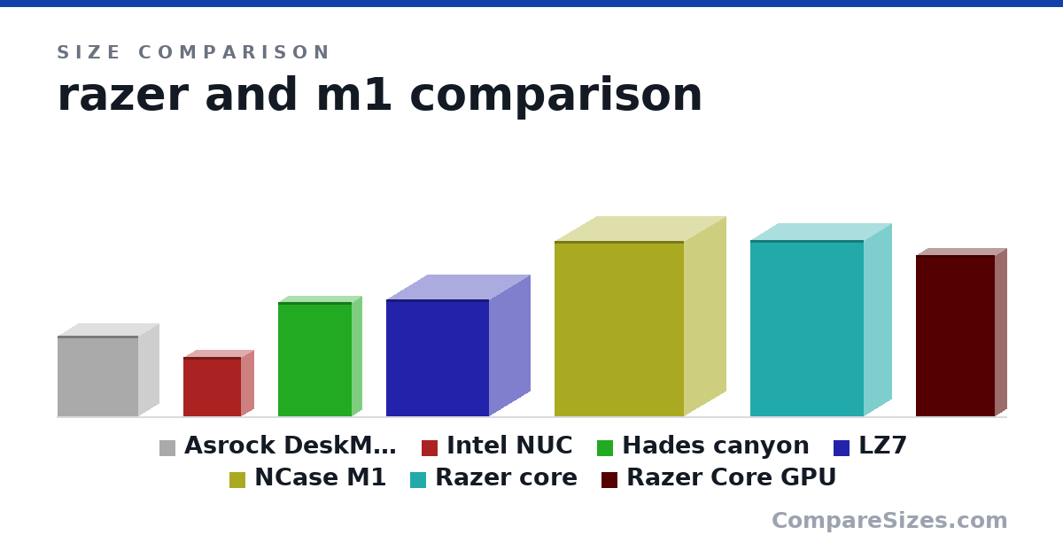 Size comparison of Asrock DeskMini (155 × 80.0 × 155 mm), Intel NUC (115 × 48.7 × 111 mm), Hades canyon (22.1 × 3.9 × 14.2 cm), LZ7 (226 × 158 × 198 mm), NCase M1 (338 × 160 × 250 mm), Razer core (340 × 105 × 218 mm), and 1 more, drawn to scale