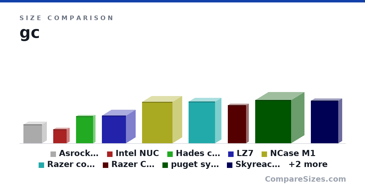 Size comparison of Asrock DeskMini (155 × 80.0 × 155 mm), Intel NUC (115 × 48.7 × 111 mm), Hades canyon (22.1 × 3.9 × 14.2 cm), LZ7 (226 × 158 × 198 mm), NCase M1 (338 × 160 × 250 mm), Razer core (340 × 105 × 218 mm), and 5 more, drawn to scale