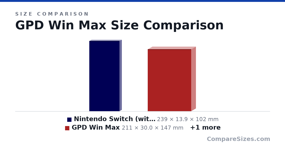Size comparison of Nintendo Switch (with Joystick) (239 × 13.9 × 102 mm), GPD Win Max (211 × 30.0 × 147 mm) and Nintendo 3DS XL - Blue/Black [Old Model] Games Inc.. (6.14 × 0.87 × 3.66 in), drawn to scale