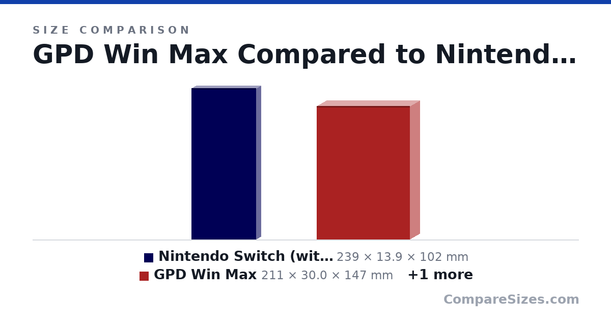 Size comparison of Nintendo Switch (with Joystick) (239 × 13.9 × 102 mm), GPD Win Max (211 × 30.0 × 147 mm) and Nintendo 3DS XL - Blue/Black [Old Model] Games Inc.. (6.14 × 0.87 × 3.66 in), drawn to scale