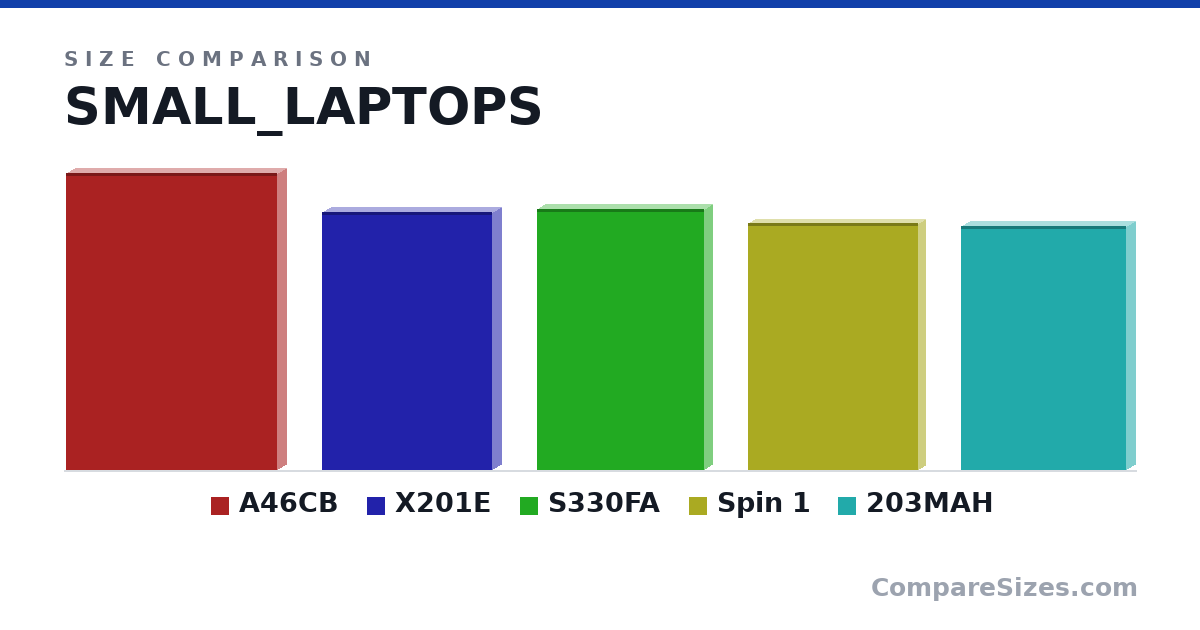 Size comparison of A46CB (34.8 × 2.1 × 24.8 cm), X201E (30.3 × 2.12 × 20.0 cm), S330FA (30.6 × 1.79 × 19.6 cm), Spin 1 (29.0 × 1.58 × 20.0 cm) and 203MAH (28.6 × 2.01 × 19.3 cm), drawn to scale