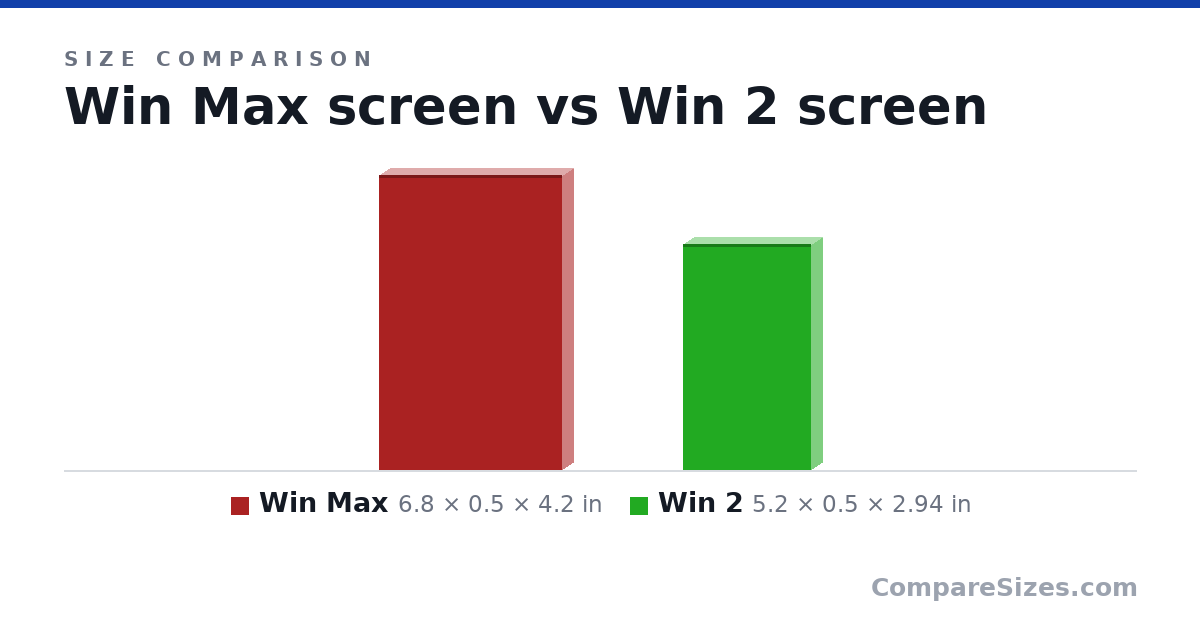 Size comparison of Win Max (6.8 × 0.5 × 4.2 in) and Win 2 (5.2 × 0.5 × 2.94 in), drawn to scale