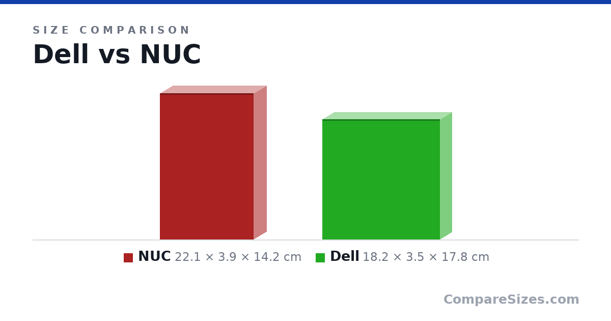 Size comparison of NUC (22.1 × 3.9 × 14.2 cm) and Dell (18.2 × 3.5 × 17.8 cm), drawn to scale