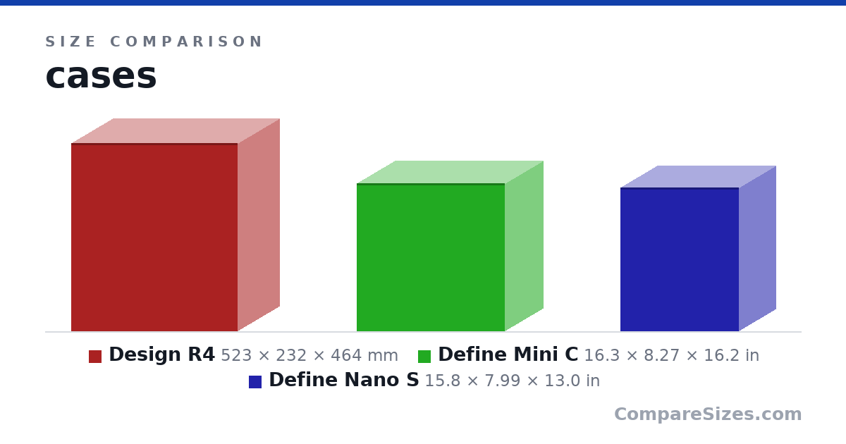 Size comparison of Design R4 (523 × 232 × 464 mm), Define Mini C (16.3 × 8.27 × 16.2 in) and Define Nano S (15.8 × 7.99 × 13.0 in), drawn to scale