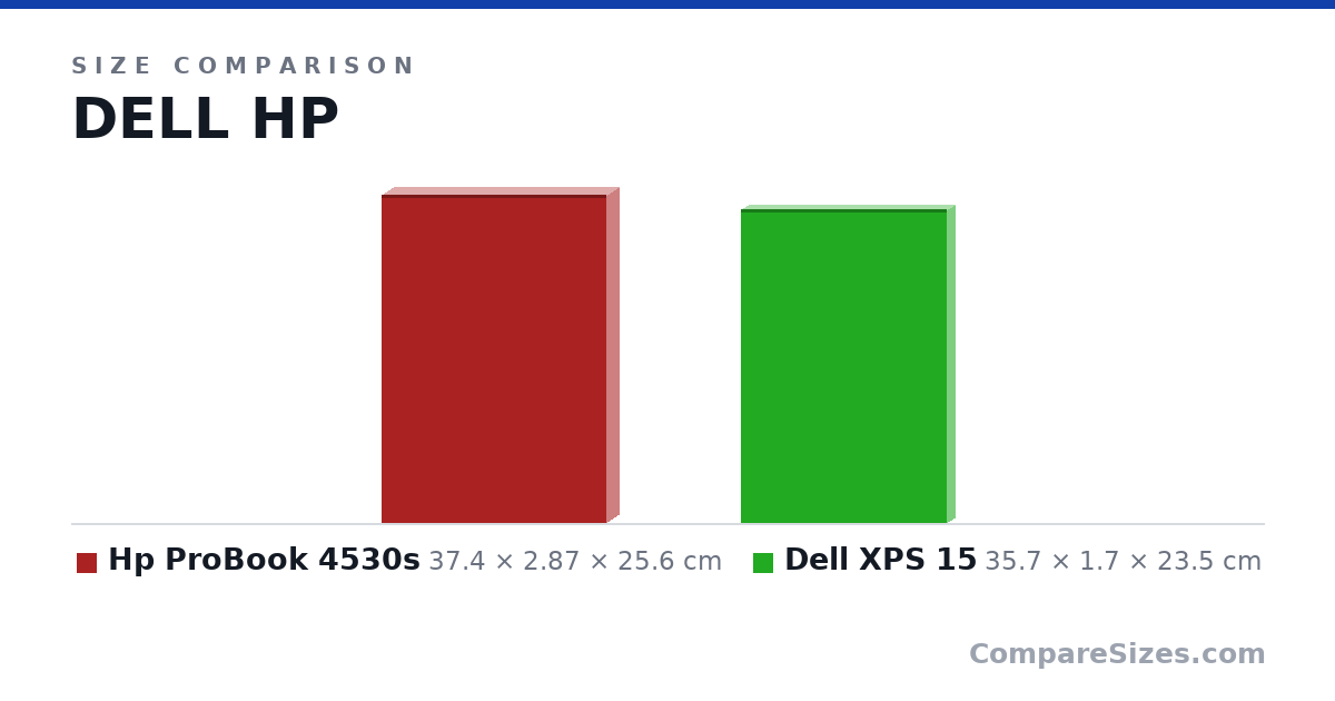 Size comparison of Hp ProBook 4530s (37.4 × 2.87 × 25.6 cm) and Dell XPS 15 (35.7 × 1.7 × 23.5 cm), drawn to scale