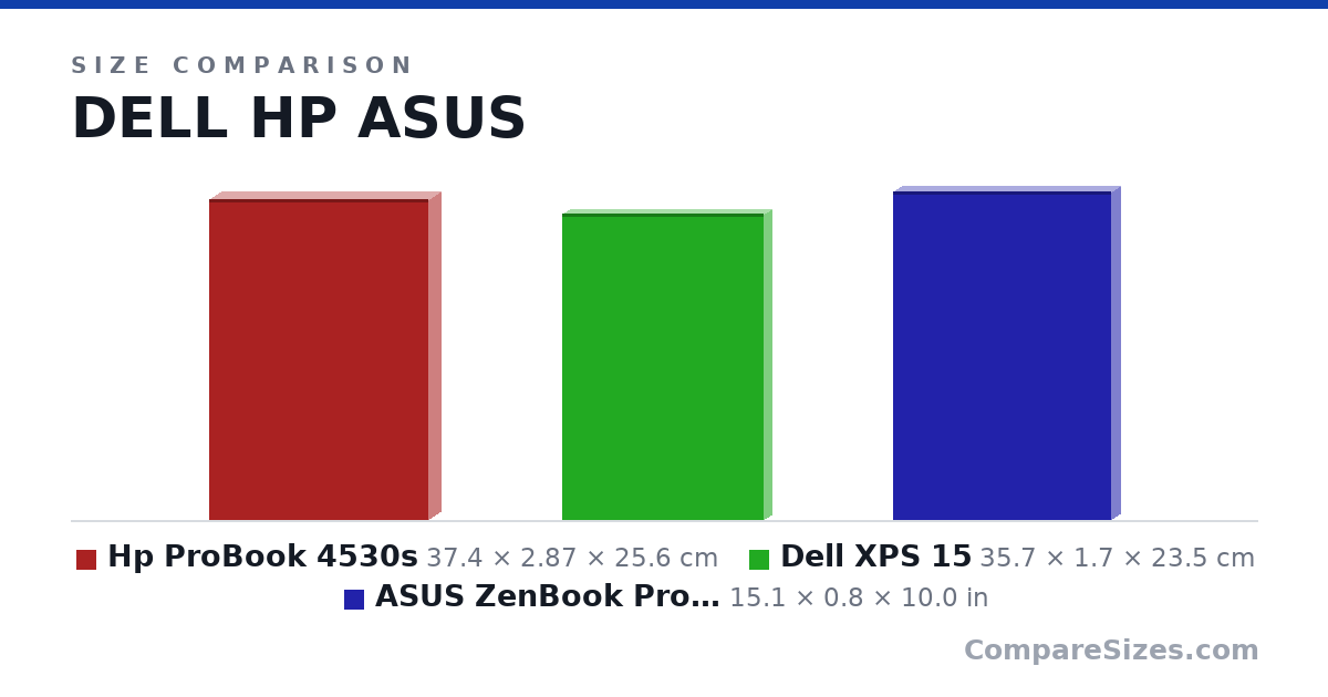 Size comparison of Hp ProBook 4530s (37.4 × 2.87 × 25.6 cm), Dell XPS 15 (35.7 × 1.7 × 23.5 cm) and ASUS ZenBook Pro UX501VW-US71 15.6-Inch 4K Touchsc.. (15.1 × 0.8 × 10.0 in), drawn to scale