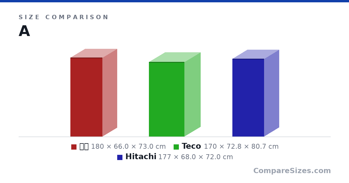 Size comparison of 原本 (180 × 66.0 × 73.0 cm), Teco (170 × 72.8 × 80.7 cm) and Hitachi (177 × 68.0 × 72.0 cm), drawn to scale