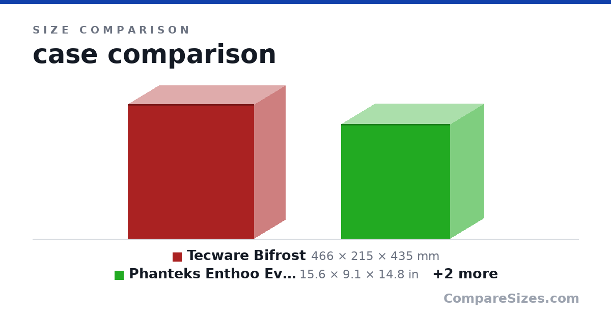 Size comparison of Tecware Bifrost (466 × 215 × 435 mm), Phanteks Enthoo Evolv ITX Tempered Glass (PH-ES215.. (15.6 × 9.1 × 14.8 in), qbx (291 × 178 × 384 mm) and Fractal Design Case FD-CA-NODE-202-BK (18.2 × 5.7 × 13.0 in), drawn to scale