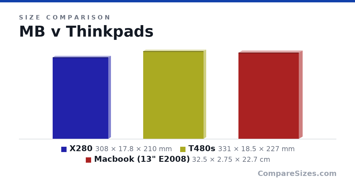 Size comparison of X280 (308 × 17.8 × 210 mm), T480s (331 × 18.5 × 227 mm) and Macbook (13" E2008) (32.5 × 2.75 × 22.7 cm), drawn to scale