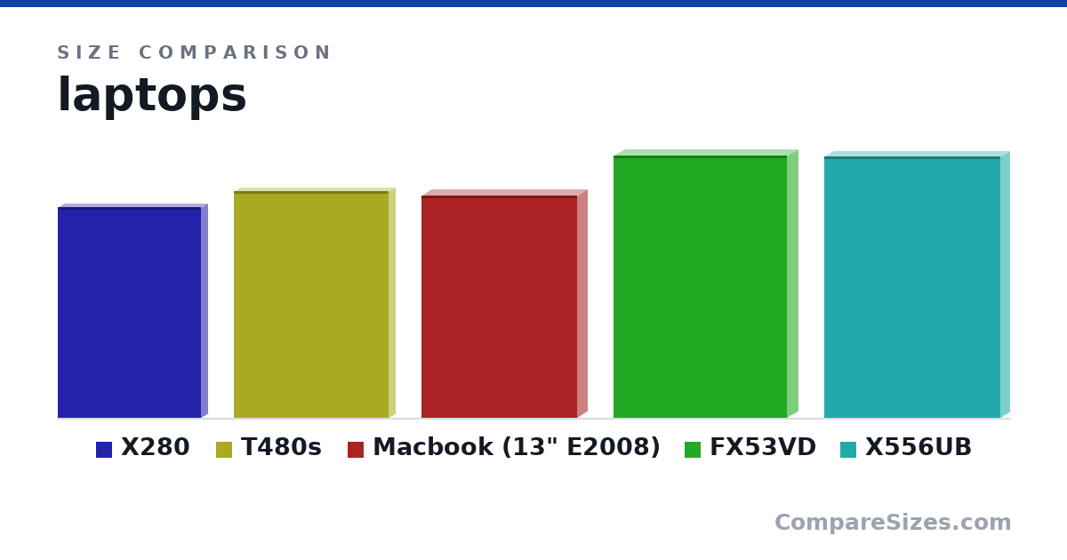 Size comparison of X280 (308 × 17.8 × 210 mm), T480s (331 × 18.5 × 227 mm), Macbook (13" E2008) (32.5 × 2.75 × 22.7 cm), FX53VD (15.1 × 1.2 × 10 in) and X556UB (38.2 × 2.5 × 25.8 cm), drawn to scale