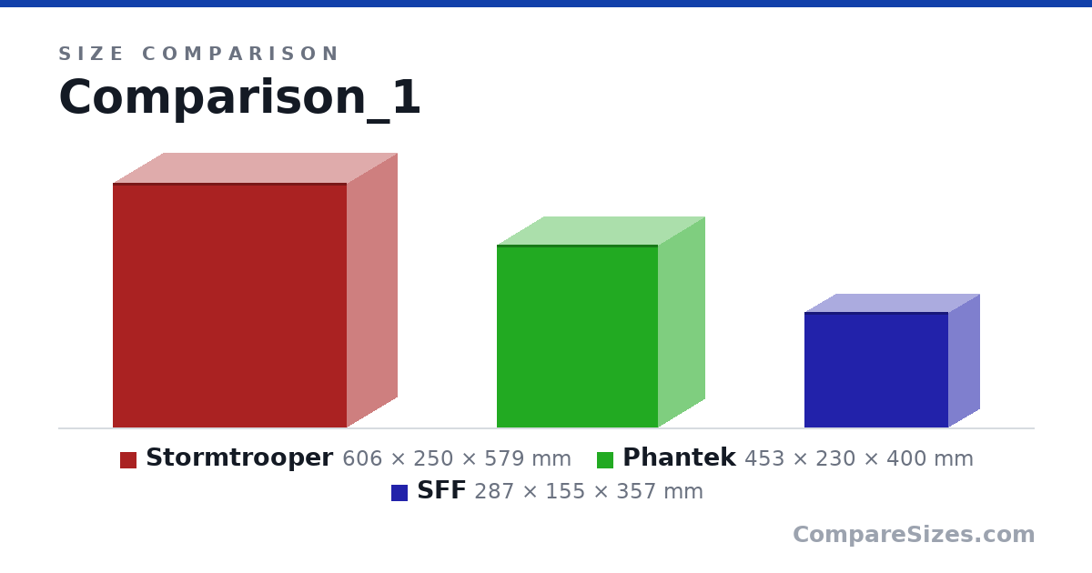 Size comparison of Stormtrooper (606 × 250 × 579 mm), Phantek (453 × 230 × 400 mm) and SFF (287 × 155 × 357 mm), drawn to scale