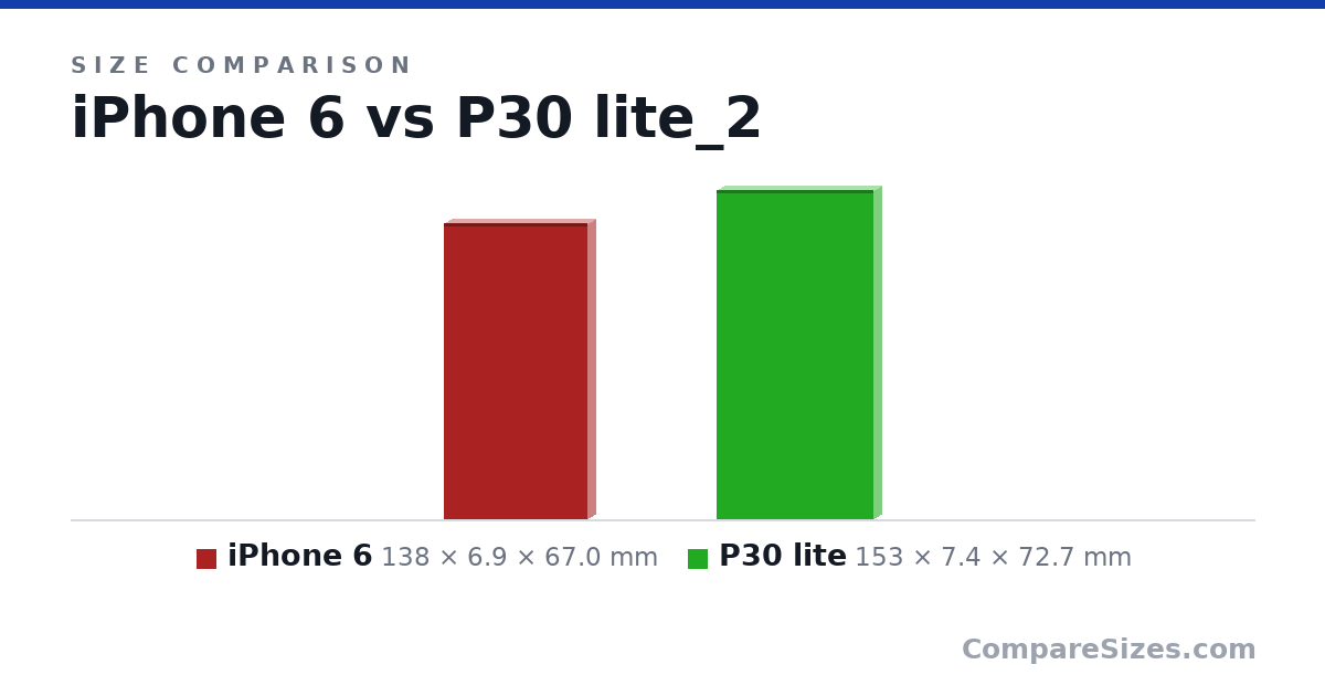 Size comparison of iPhone 6 (138 × 6.9 × 67.0 mm) and P30 lite (153 × 7.4 × 72.7 mm), drawn to scale
