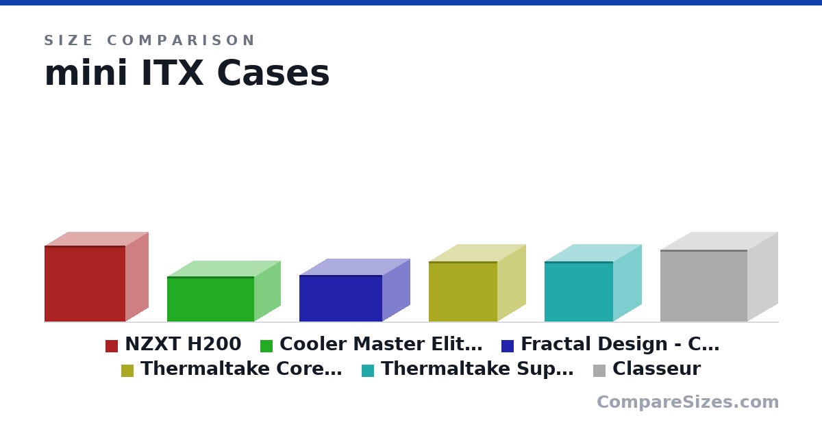 Size comparison of NZXT H200 (349 × 372 × 210 mm), Cooler Master Elite 130 (208 × 399 × 240 mm), Fractal Design - Core 500 (213 × 380 × 250 mm), Thermaltake Core V1 (276 × 316 × 260 mm), Thermaltake Suppressor F1 (276 × 316 × 260 mm) and Classeur (330 × 400 × 280 mm), drawn to scale