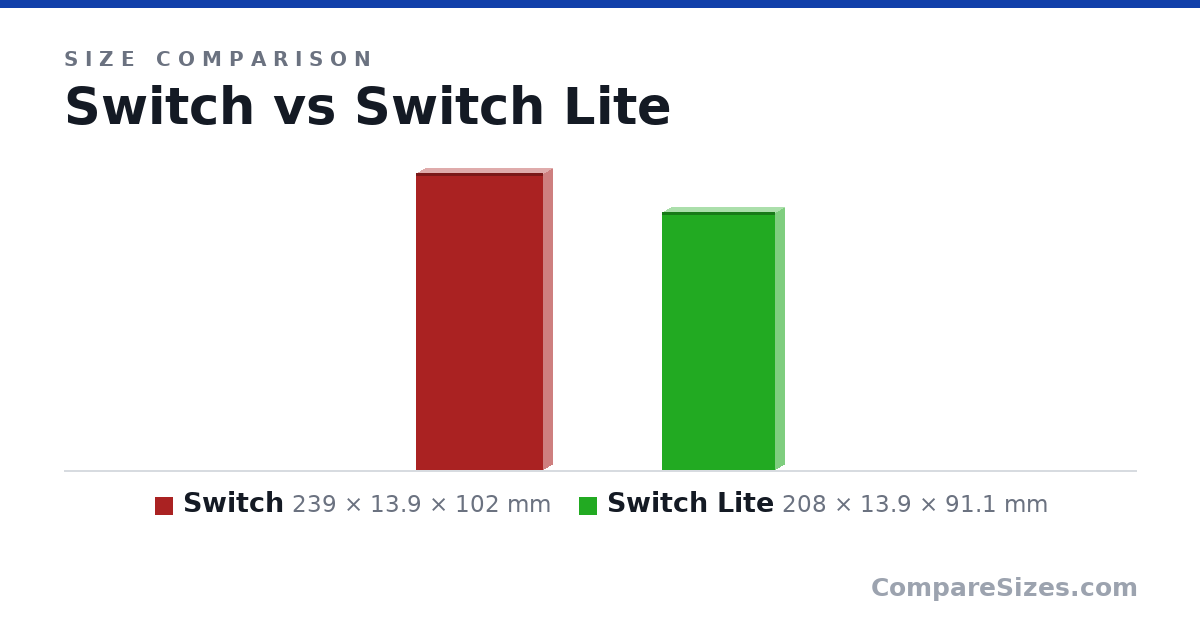 Size comparison of Switch (239 × 13.9 × 102 mm) and Switch Lite (208 × 13.9 × 91.1 mm), drawn to scale