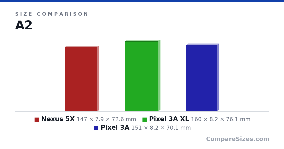 Size comparison of Nexus 5X (147 × 7.9 × 72.6 mm), Pixel 3A XL (160 × 8.2 × 76.1 mm) and Pixel 3A (151 × 8.2 × 70.1 mm), drawn to scale