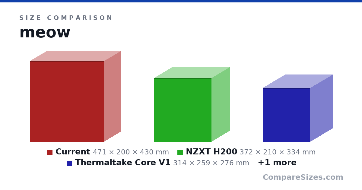 Size comparison of Current (471 × 200 × 430 mm), NZXT H200 (372 × 210 × 334 mm), Thermaltake Core V1 (314 × 259 × 276 mm) and Silverstone RVZ01 (382 × 105 × 350 mm), drawn to scale