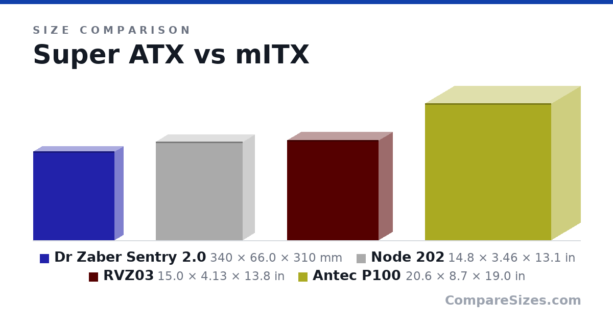 Size comparison of Dr Zaber Sentry 2.0 (340 × 66.0 × 310 mm), Node 202 (14.8 × 3.46 × 13.1 in), RVZ03 (15.0 × 4.13 × 13.8 in) and Antec P100 (20.6 × 8.7 × 19.0 in), drawn to scale