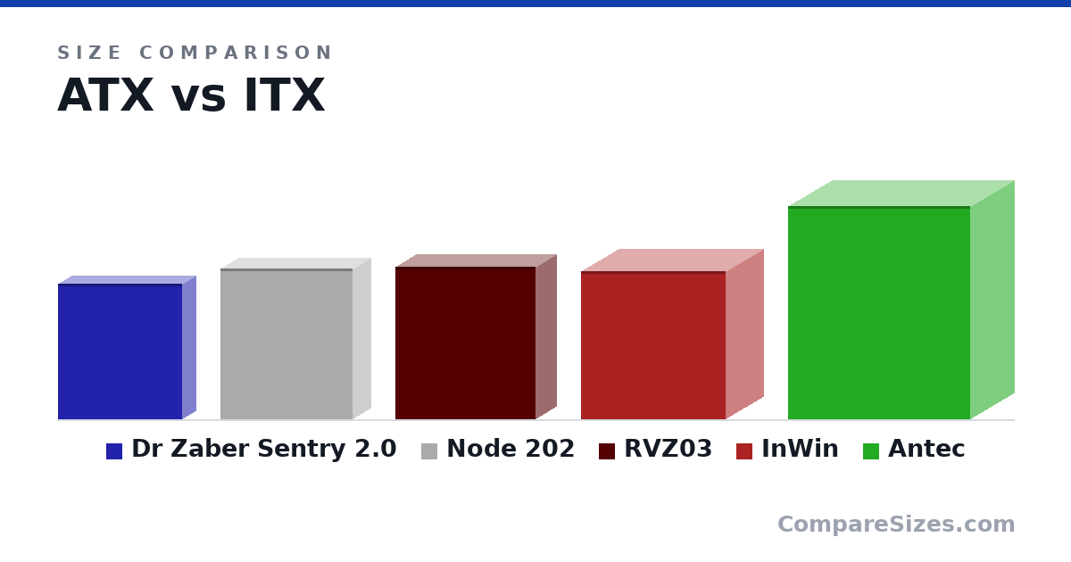 Size comparison of Dr Zaber Sentry 2.0 (340 × 66.0 × 310 mm), Node 202 (14.8 × 3.46 × 13.1 in), RVZ03 (15.0 × 4.13 × 13.8 in), InWin (14.6 × 7.4 × 14.3 in) and Antec (21.0 × 8.7 × 18.0 in), drawn to scale