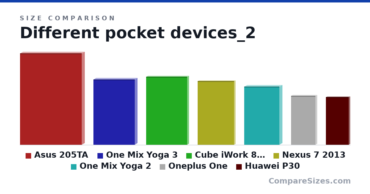 Size comparison of Asus 205TA (286 × 17.5 × 193 mm), One Mix Yoga 3 (204 × 14.9 × 129 mm), Cube iWork 8 Air (213 × 9.8 × 128 mm), Nexus 7 2013 (200 × 8.65 × 114 mm), One Mix Yoga 2 (182 × 17.0 × 110 mm), Oneplus One (153 × 8.9 × 75.9 mm), and 1 more, drawn to scale