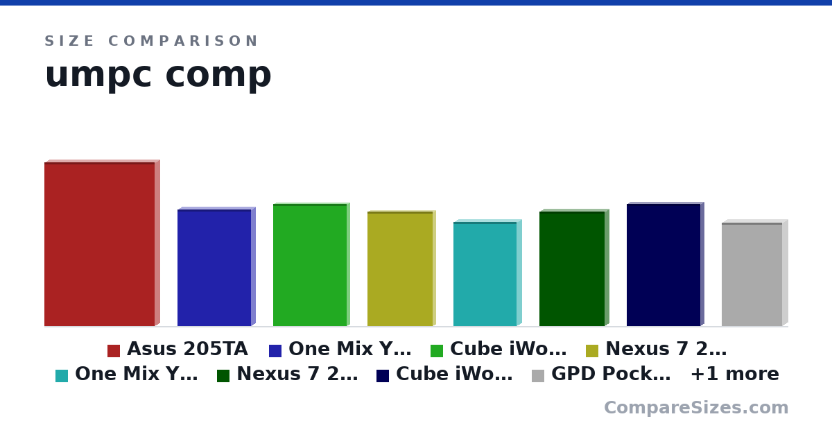 Size comparison of Asus 205TA (286 × 17.5 × 193 mm), One Mix Yoga 3 (204 × 14.9 × 129 mm), Cube iWork 8 Air (213 × 9.8 × 128 mm), Nexus 7 2013 (200 × 8.65 × 114 mm), One Mix Yoga 2 (182 × 17.0 × 110 mm), Nexus 7 2013 with flip cover (200 × 14.0 × 114 mm), and 3 more, drawn to scale