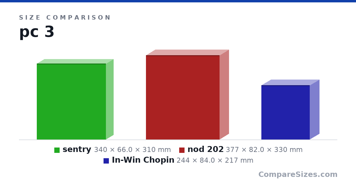Size comparison of sentry (340 × 66.0 × 310 mm), nod 202 (377 × 82.0 × 330 mm) and In-Win Chopin (244 × 84.0 × 217 mm), drawn to scale