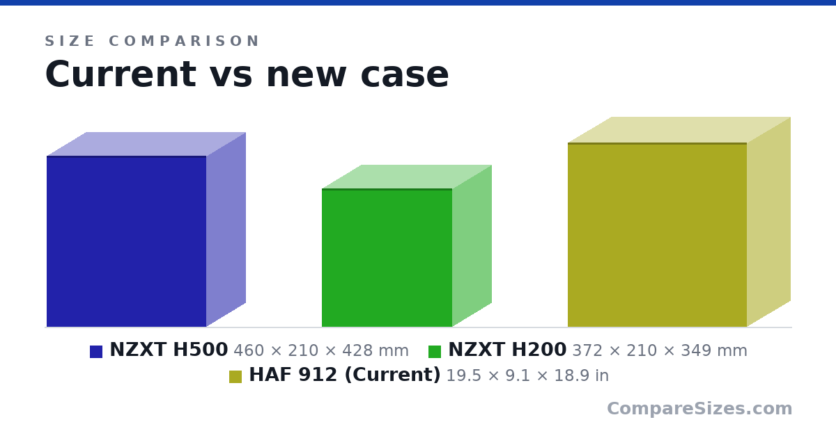 Size comparison of NZXT H500 (460 × 210 × 428 mm), NZXT H200 (372 × 210 × 349 mm) and HAF 912 (Current) (19.5 × 9.1 × 18.9 in), drawn to scale