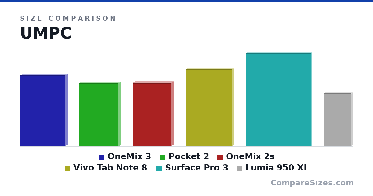 Size comparison of OneMix 3 (204 × 14.9 × 129 mm), Pocket 2 (181 × 14.0 × 113 mm), OneMix 2s (182 × 17.0 × 110 mm), Vivo Tab Note 8 (8.7 × 0.4 × 5.2 in), Surface Pro 3 (10.5 × 0.34 × 7.36 in) and Lumia 950 XL (152 × 8.1 × 78.4 mm), drawn to scale