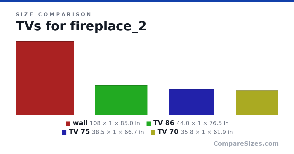 Size comparison of wall (108 × 1 × 85.0 in), TV 86 (44.0 × 1 × 76.5 in), TV 75 (38.5 × 1 × 66.7 in) and TV 70 (35.8 × 1 × 61.9 in), drawn to scale