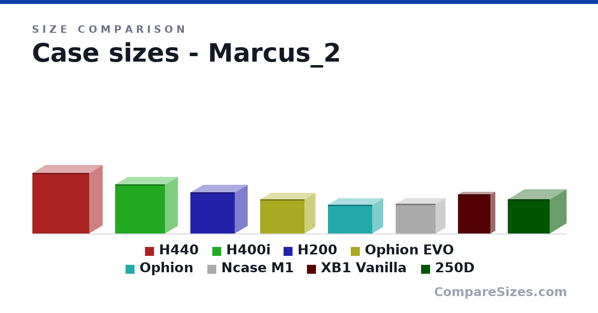 Size comparison of H440 (513 × 220 × 480 mm), H400i (417 × 210 × 421 mm), H200 (349 × 210 × 372 mm), Ophion EVO (290 × 174 × 375 mm), Ophion (245 × 174 × 375 mm), Ncase M1 (250 × 160 × 338 mm), and 2 more, drawn to scale