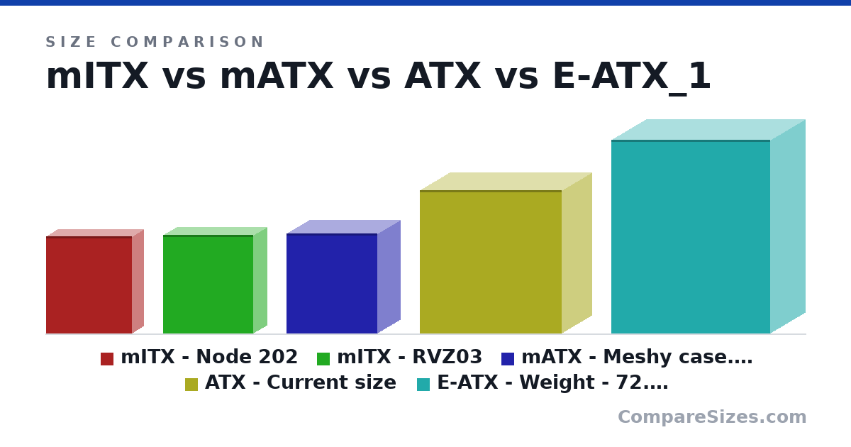 Size comparison of mITX - Node 202 (14.8 × 3.46 × 13.1 in), mITX - RVZ03 (15.0 × 4.13 × 13.8 in), mATX - Meshy case. Lies? (15.3 × 6.89 × 13.9 in), ATX - Current size (21.8 × 9 × 21.6 in) and E-ATX - Weight - 72.00 lbs. (29.5 × 10.6 × 24.2 in), drawn to scale