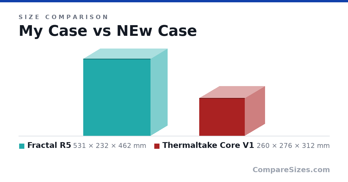 Size comparison of Fractal R5 (531 × 232 × 462 mm) and Thermaltake Core V1 (260 × 276 × 312 mm), drawn to scale
