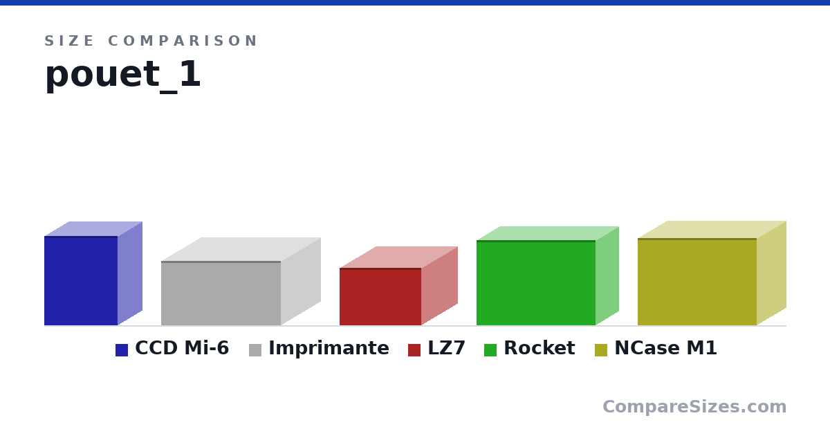 Size comparison of CCD Mi-6 (246 × 135 × 203 mm), Imprimante (7 × 13.0 × 8.5 in), LZ7 (158 × 226 × 198 mm), Rocket (235 × 328 × 125 mm) and NCase M1 (240 × 328 × 160 mm), drawn to scale