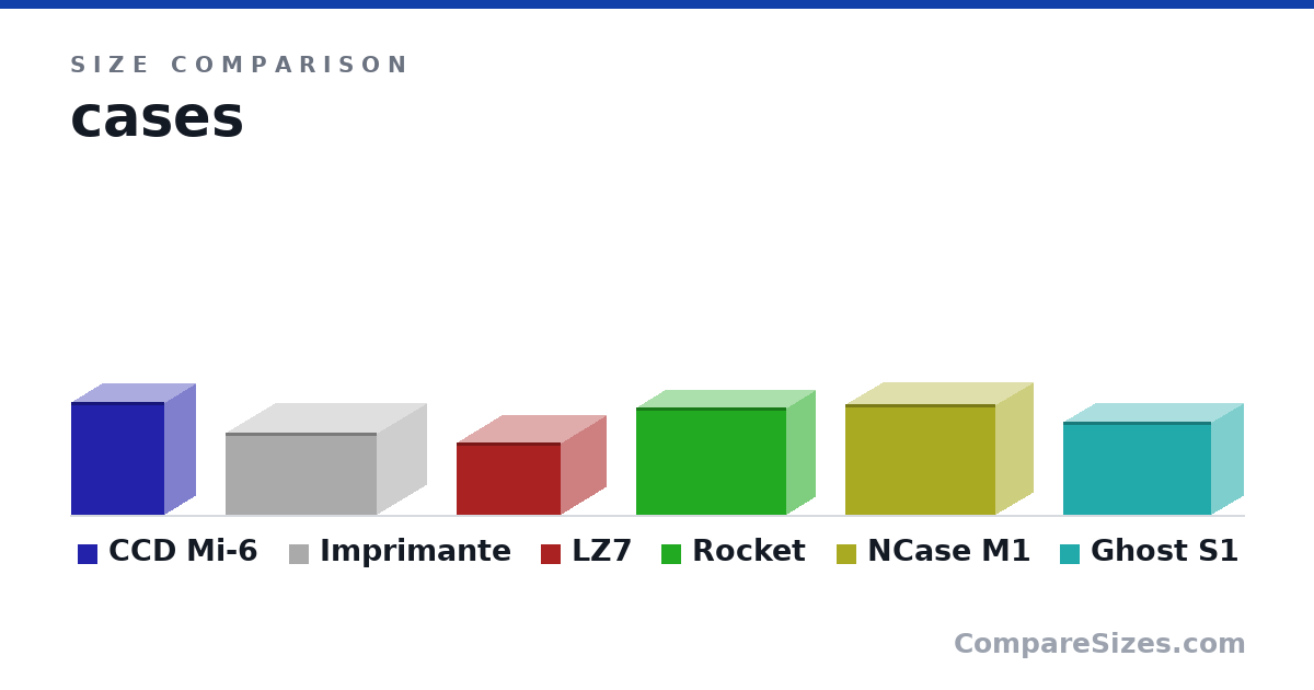 Size comparison of CCD Mi-6 (246 × 135 × 203 mm), Imprimante (7 × 13.0 × 8.5 in), LZ7 (158 × 226 × 198 mm), Rocket (235 × 328 × 125 mm), NCase M1 (240 × 328 × 160 mm) and Ghost S1 (204 × 322 × 140 mm), drawn to scale