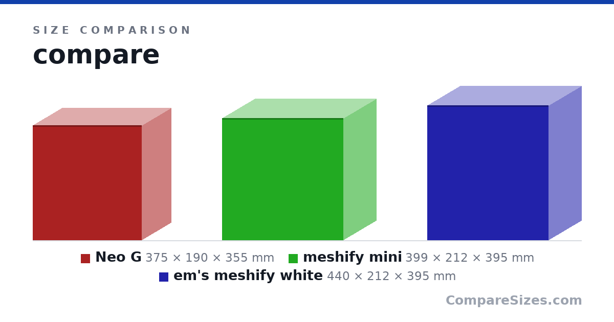 Size comparison of Neo G (375 × 190 × 355 mm), meshify mini (399 × 212 × 395 mm) and em's meshify white (440 × 212 × 395 mm), drawn to scale
