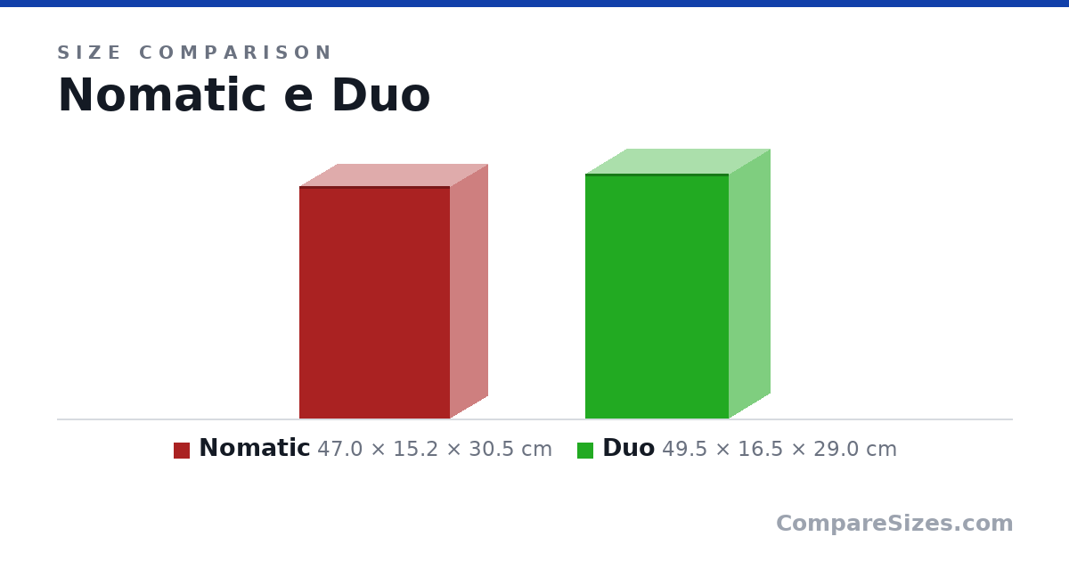 Size comparison of Nomatic (47.0 × 15.2 × 30.5 cm) and Duo (49.5 × 16.5 × 29.0 cm), drawn to scale