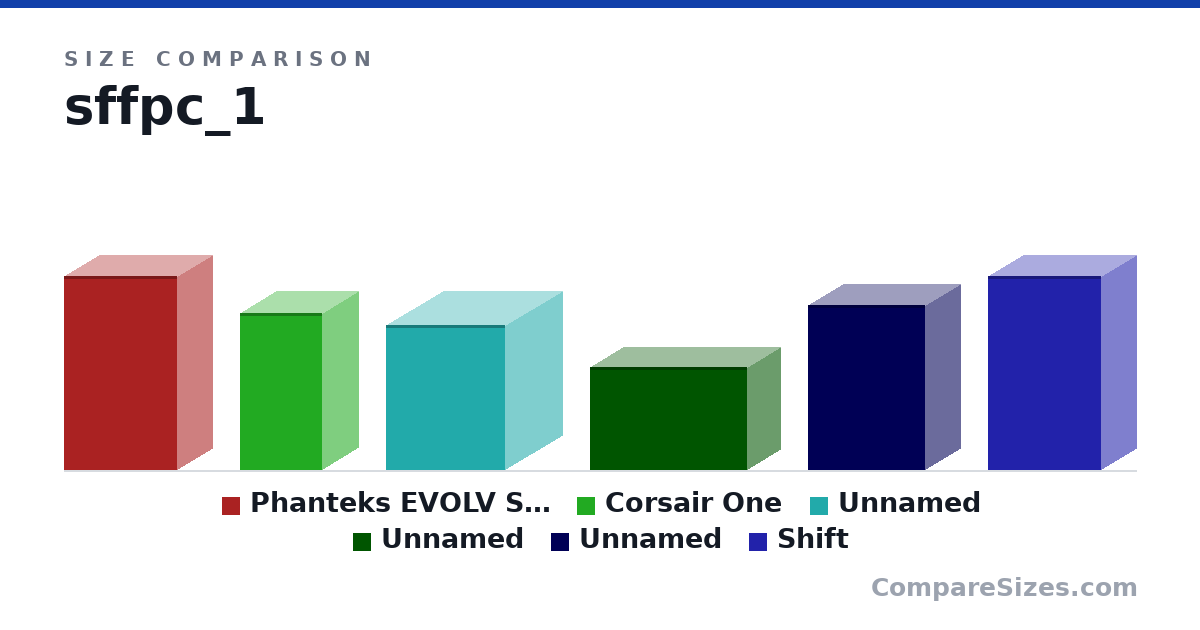 Size comparison of Phanteks EVOLV SHIFT (470 × 170 × 274 mm), Corsair One (380 × 173 × 200 mm), Item 3 (351 × 277 × 290 mm), Item 4 (250 × 160 × 380 mm), Item 5 (400 × 170 × 285 mm) and Shift (470 × 170 × 274 mm), drawn to scale